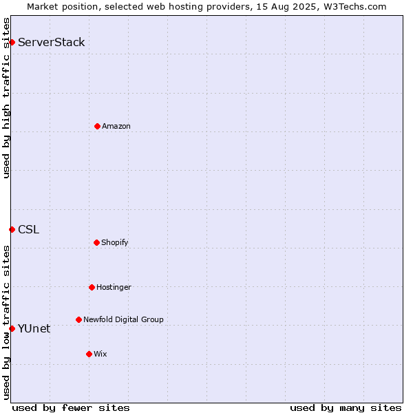 Market position of ServerStack vs. CSL vs. YUnet