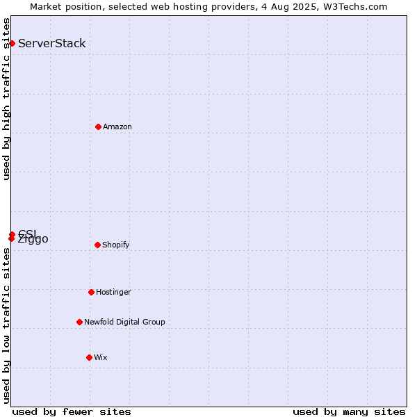 Market position of ServerStack vs. CSL vs. Ziggo