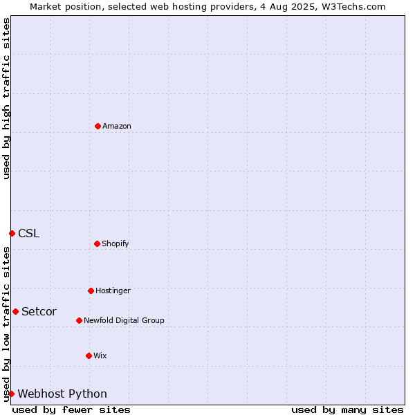 Market position of Setcor vs. CSL vs. Webhost Python