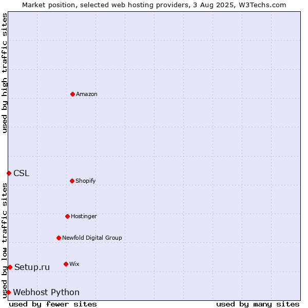 Market position of Setup.ru vs. CSL vs. Webhost Python