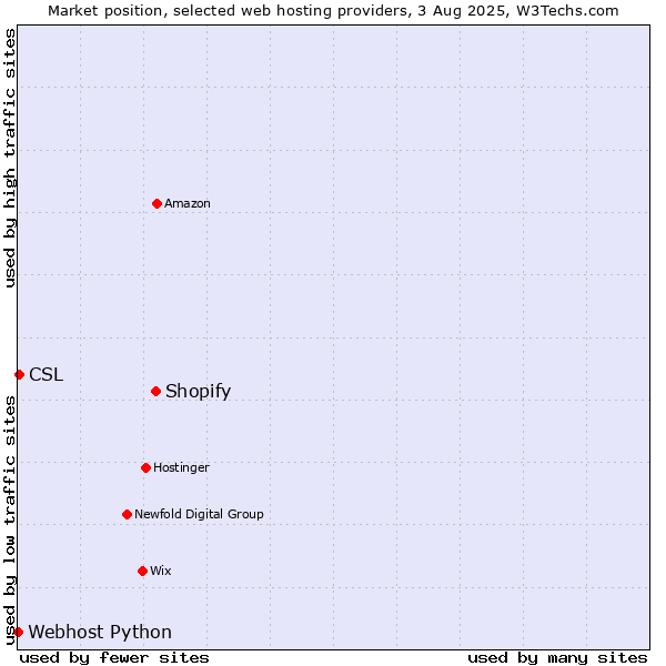 Market position of Shopify vs. CSL vs. Webhost Python