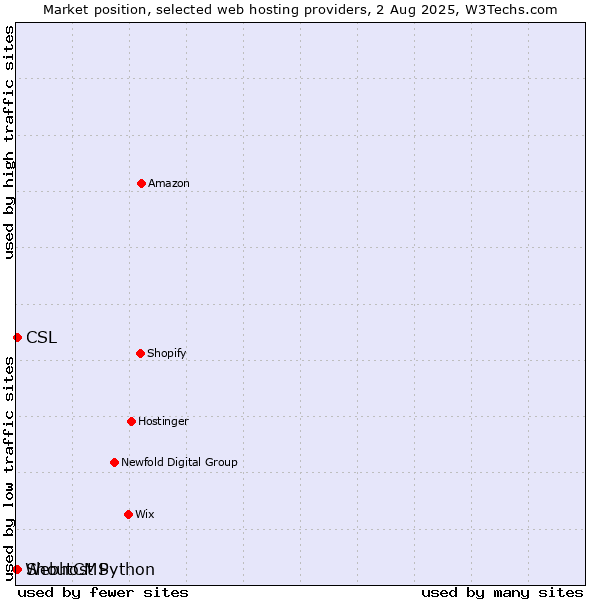 Market position of CSL vs. ShoutCMS vs. Webhost Python