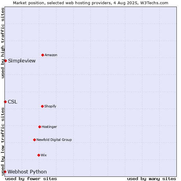 Market position of Simpleview vs. CSL vs. Webhost Python