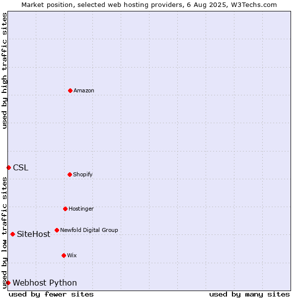 Market position of SiteHost vs. CSL vs. Webhost Python