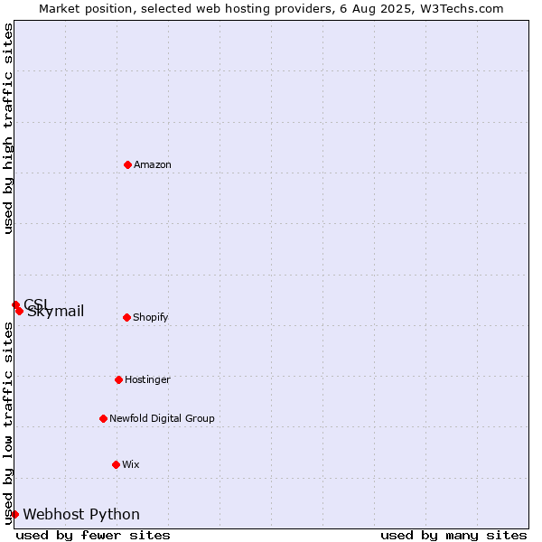 Market position of Skymail vs. CSL vs. Webhost Python