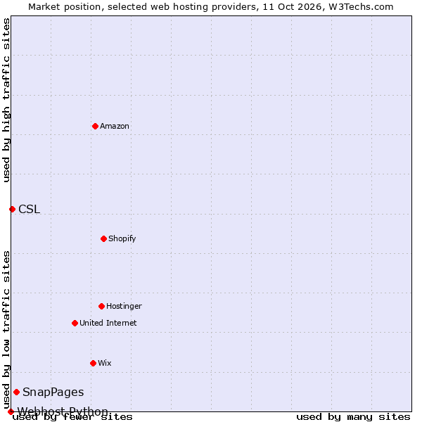 Market position of SnapPages vs. CSL vs. Webhost Python