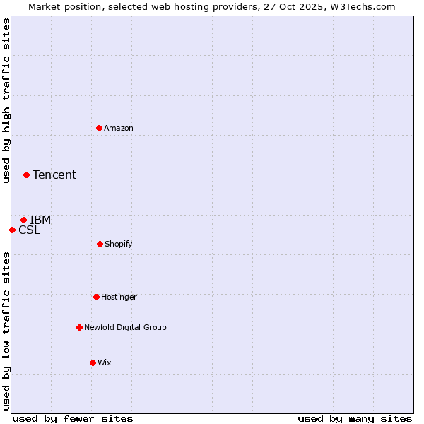 Market position of Tencent vs. IBM vs. CSL