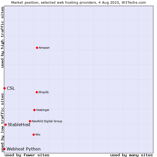 Market position of StableHost vs. CSL vs. Webhost Python