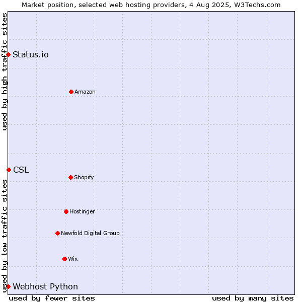 Market position of CSL vs. Status.io vs. Webhost Python