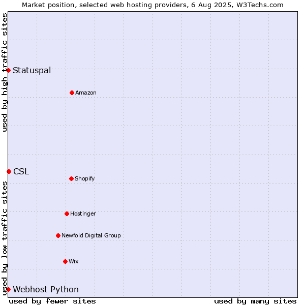 Market position of CSL vs. Statuspal vs. Webhost Python