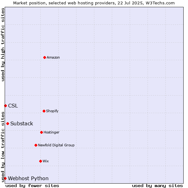 Market position of Substack vs. CSL vs. Webhost Python