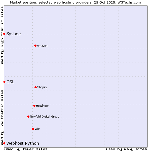 Market position of CSL vs. Sysbee vs. Webhost Python