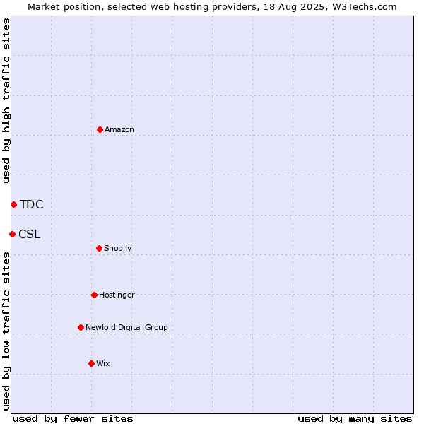Market position of TDC vs. CSL