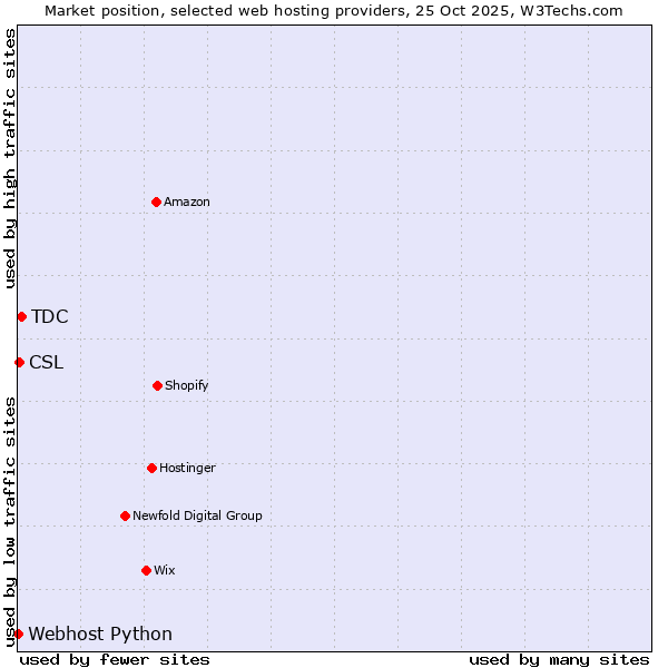 Market position of TDC vs. CSL vs. Webhost Python