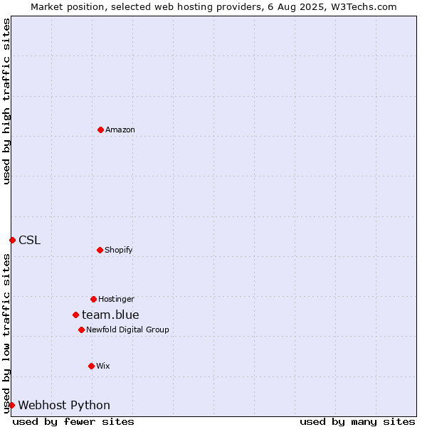 Market position of team.blue vs. CSL vs. Webhost Python
