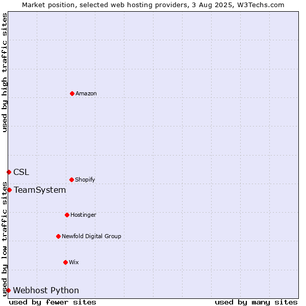 Market position of TeamSystem vs. CSL vs. Webhost Python