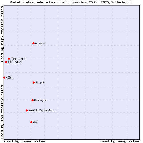 Market position of Tencent vs. UCloud vs. CSL