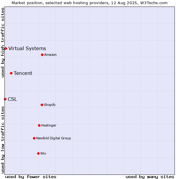 Market position of Tencent vs. Virtual Systems vs. CSL