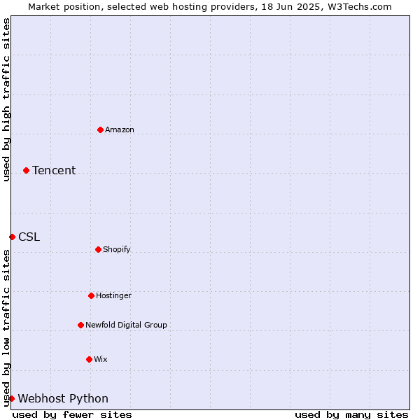 Market position of Tencent vs. CSL vs. Webhost Python