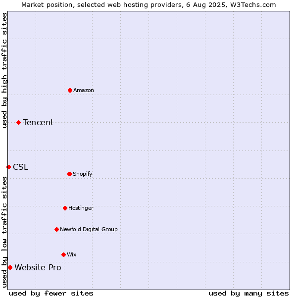 Market position of Tencent vs. Website Pro vs. CSL
