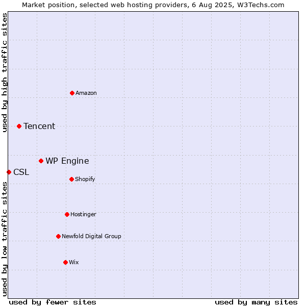 Market position of WP Engine vs. Tencent vs. CSL