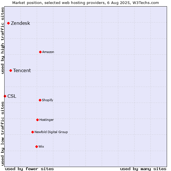 Market position of Tencent vs. Zendesk vs. CSL