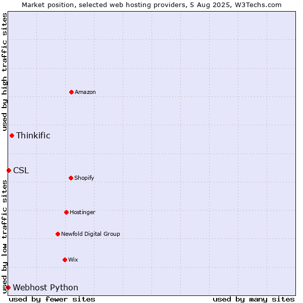 Market position of Thinkific vs. CSL vs. Webhost Python