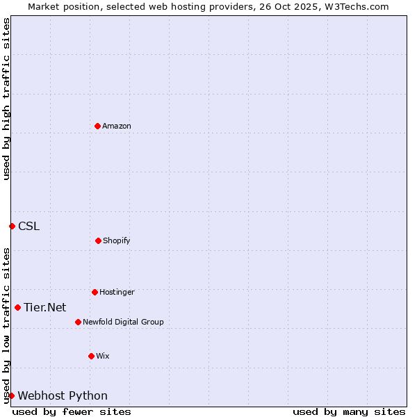 Market position of Tier.Net vs. CSL vs. Webhost Python
