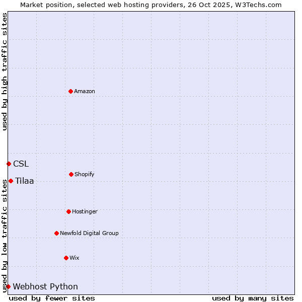 Market position of Tilaa vs. CSL vs. Webhost Python