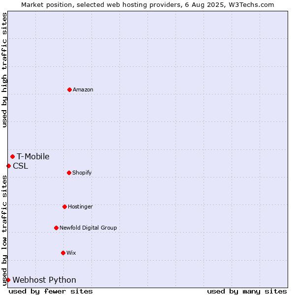 Market position of T-Mobile vs. CSL vs. Webhost Python