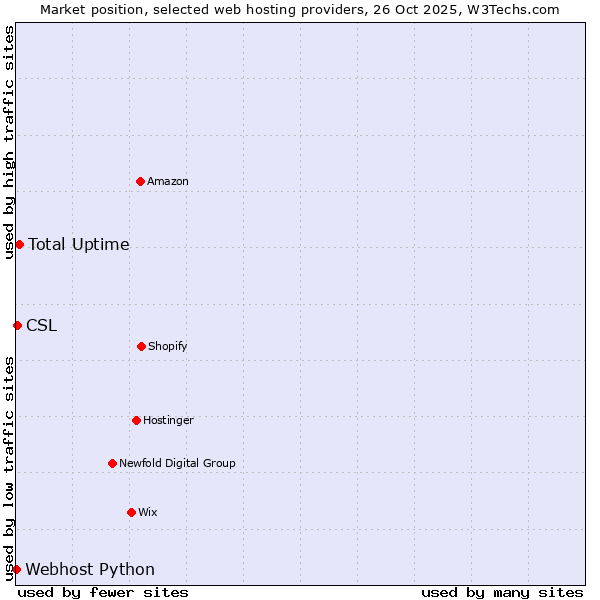 Market position of Total Uptime vs. CSL vs. Webhost Python