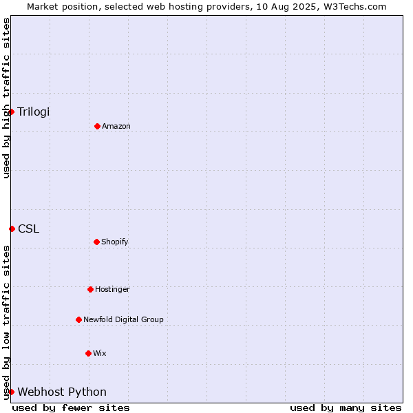 Market position of CSL vs. Trilogi vs. Webhost Python