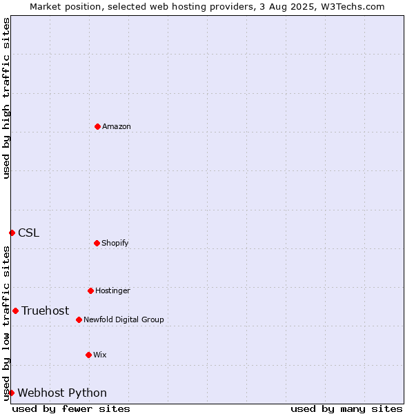 Market position of Truehost vs. CSL vs. Webhost Python