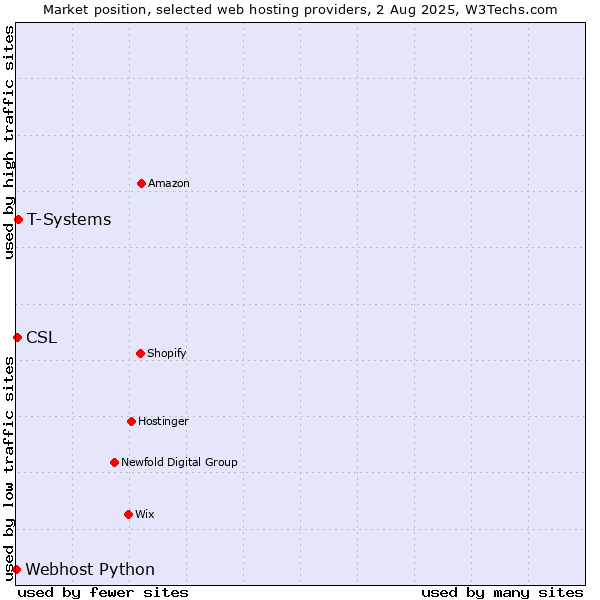 Market position of T-Systems vs. CSL vs. Webhost Python