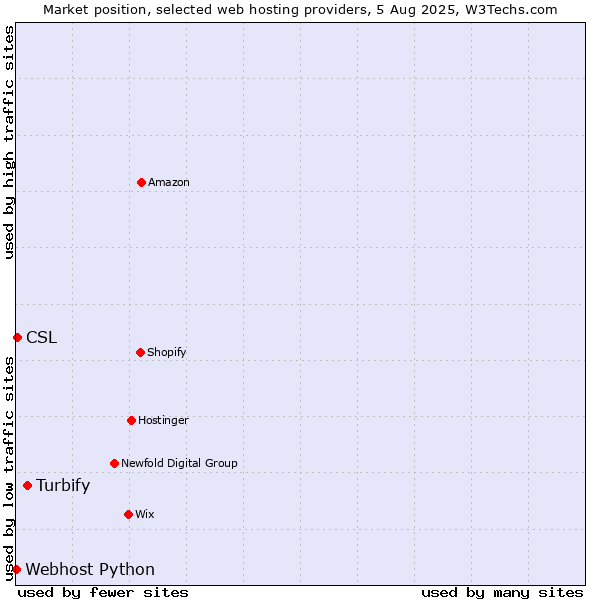 Market position of Turbify vs. CSL vs. Webhost Python