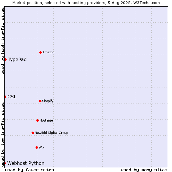 Market position of TypePad vs. CSL vs. Webhost Python