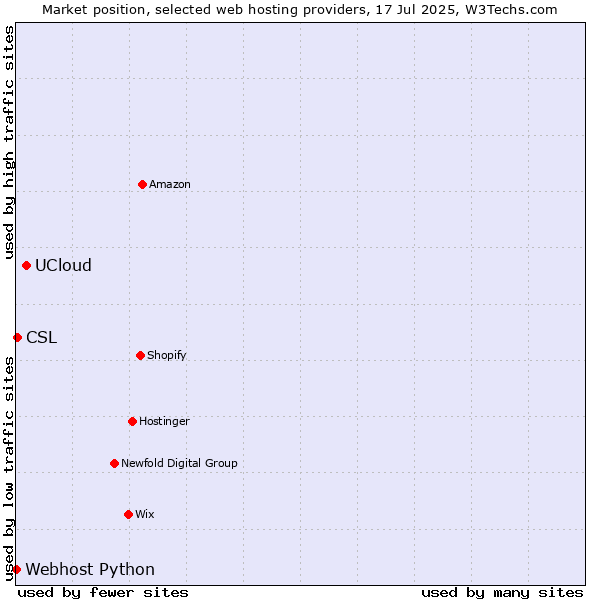 Market position of UCloud vs. CSL vs. Webhost Python