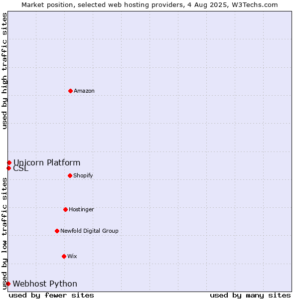 Market position of Unicorn Platform vs. CSL vs. Webhost Python