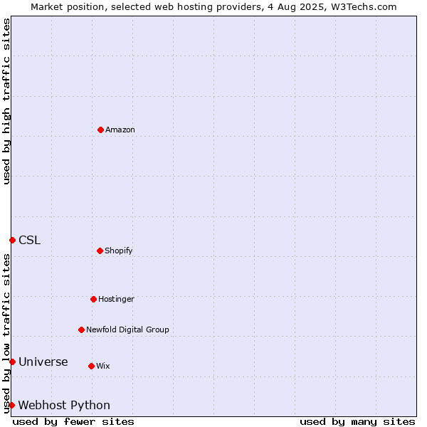 Market position of CSL vs. Universe vs. Webhost Python