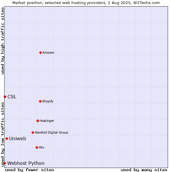 Market position of Uniweb vs. CSL vs. Webhost Python