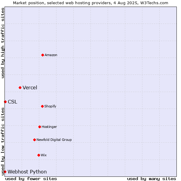 Market position of Vercel vs. CSL vs. Webhost Python