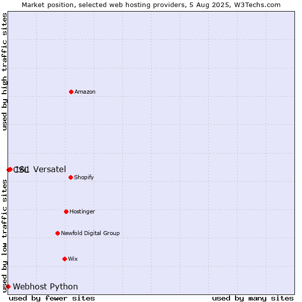 Market position of 1&1 Versatel vs. CSL vs. Webhost Python
