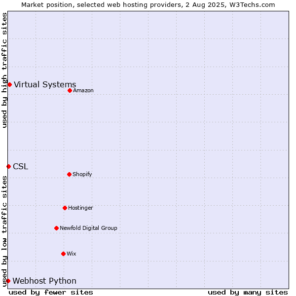 Market position of Virtual Systems vs. CSL vs. Webhost Python