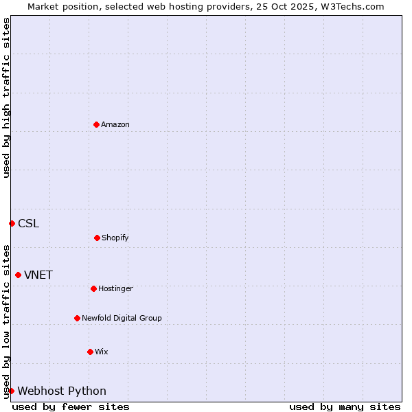 Market position of VNET vs. CSL vs. Webhost Python