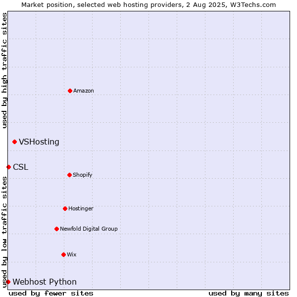Market position of VSHosting vs. CSL vs. Webhost Python