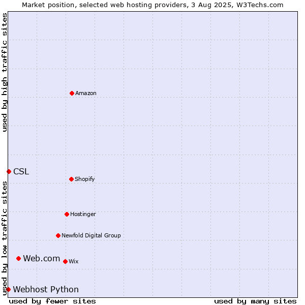 Market position of Web.com vs. CSL vs. Webhost Python