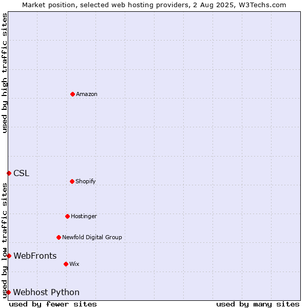 Market position of WebFronts vs. CSL vs. Webhost Python