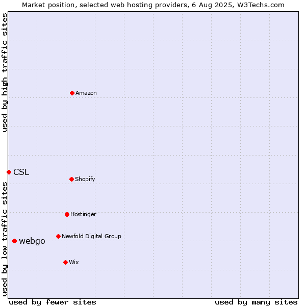 Market position of webgo vs. CSL