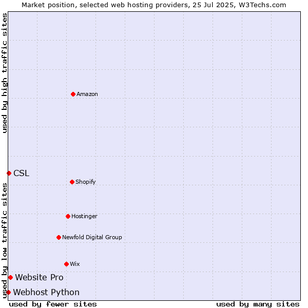 Market position of Website Pro vs. CSL vs. Webhost Python