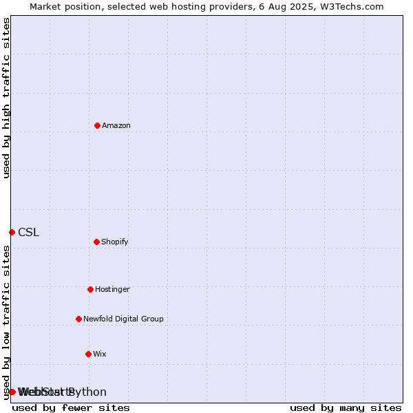 Market position of WebStarts vs. CSL vs. Webhost Python